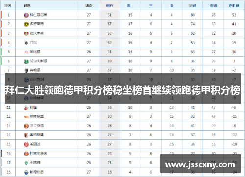 拜仁大胜领跑德甲积分榜稳坐榜首继续领跑德甲积分榜